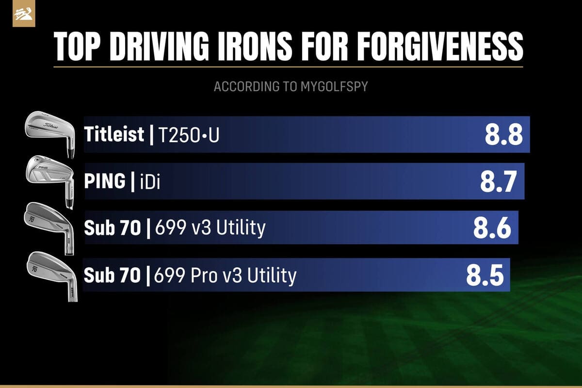 MyGolfSpy 2025年『Most Wanted ドライビングアイアンテスト』寛容性部門ランキング。1位タイトリスト「T250・U」、2位PING「iDi」。
