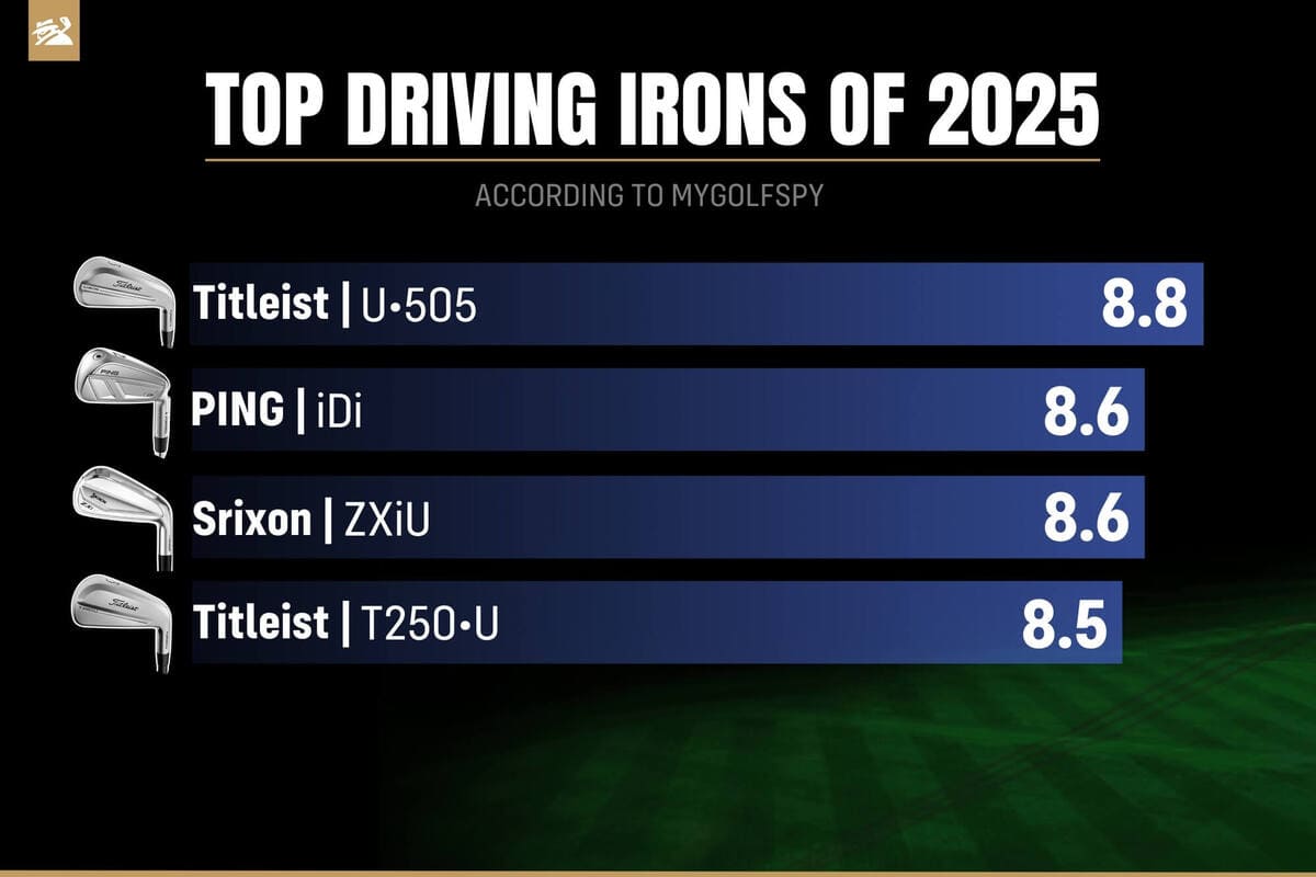 MyGolfSpy 2025年『Most Wanted ドライビングアイアンテスト』総合ランキング。タイトリスト「U•505」がトップ、PING「iDi」、スリクソン「ZXiU」が続く。