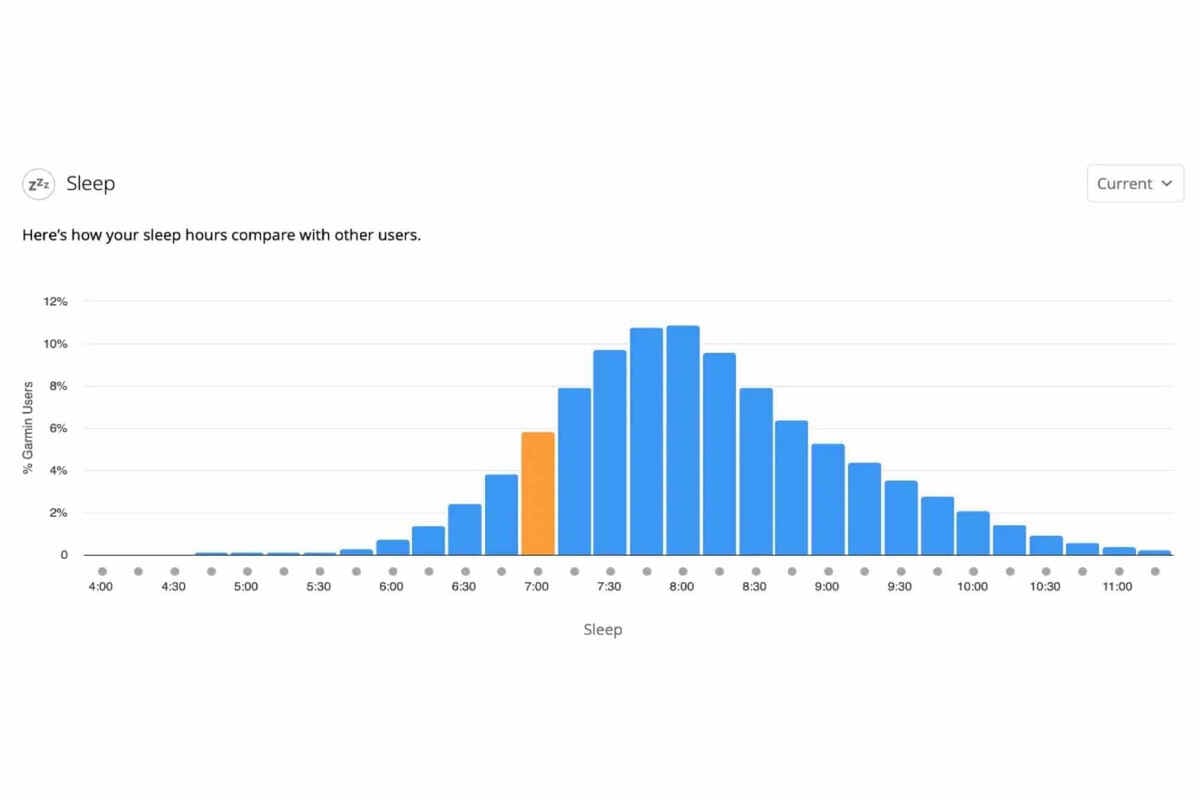 Garmin Connectで表示される睡眠時間の分布グラフ。ガーミンの睡眠トラッキング機能。