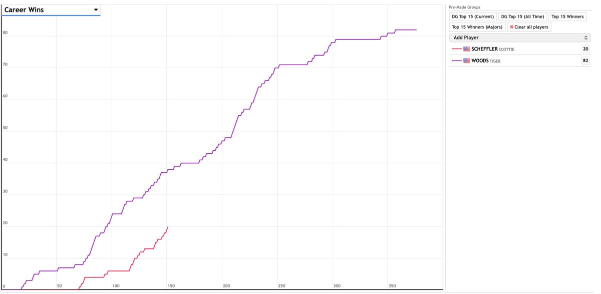 プロゴルファー2名のキャリア勝利数を時系列で比較した折れ線グラフ