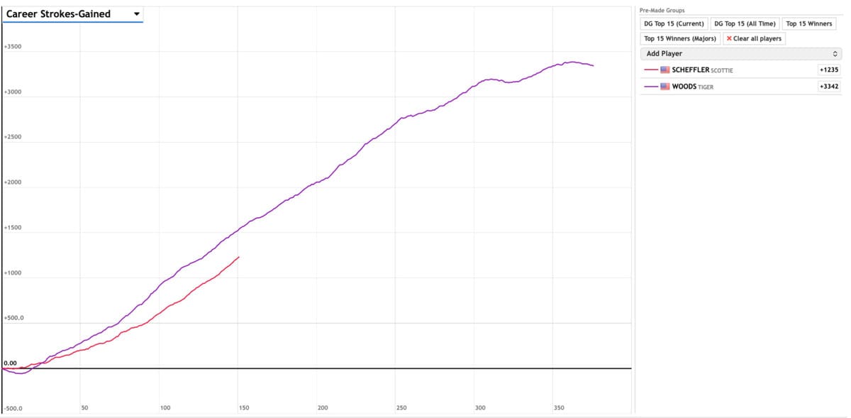 プロゴルファー2名のキャリアにおけるストロークスゲインド累計を示す比較グラフ