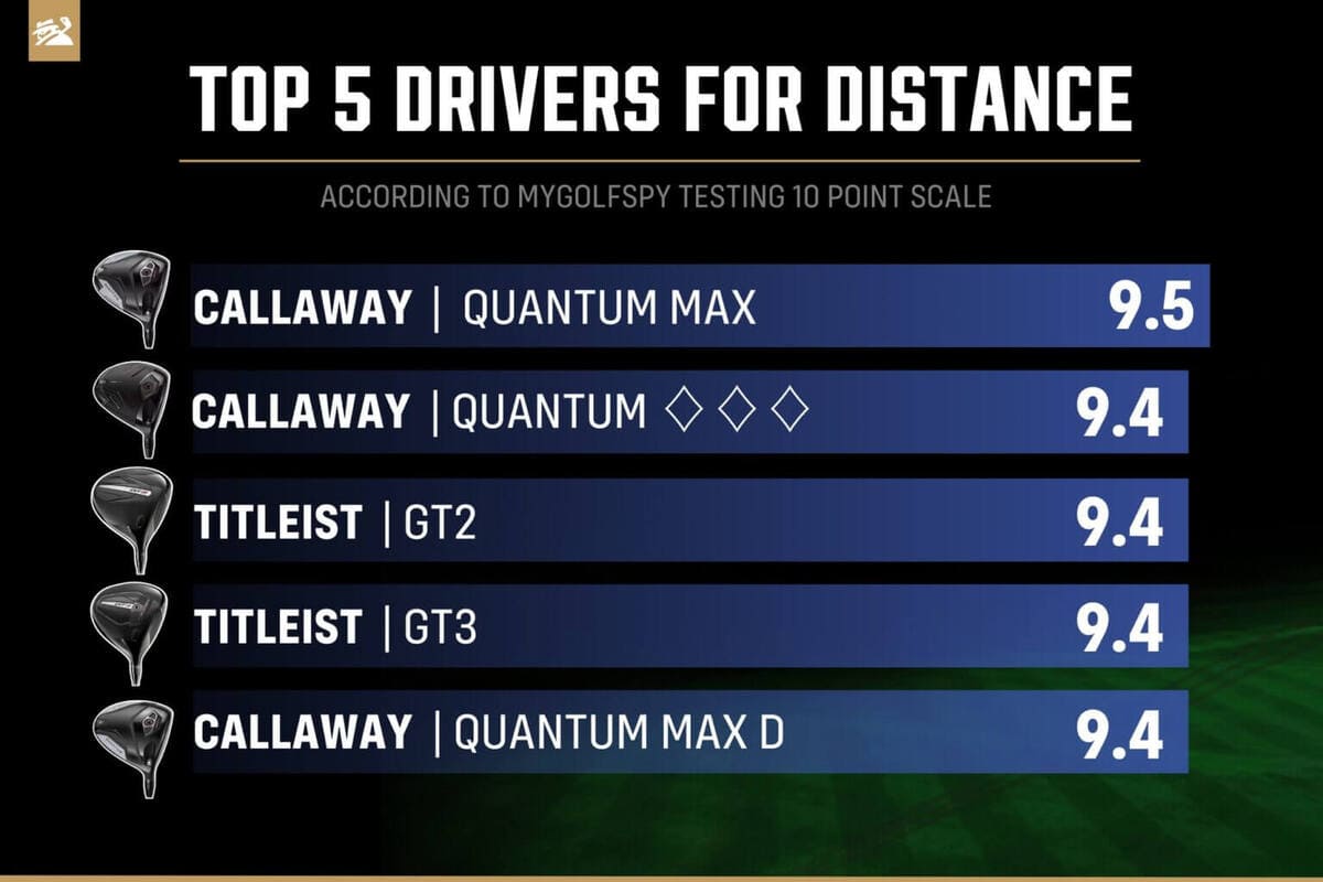 2026年ゴルフドライバー飛距離ランキングトップ5。Callaway Quantum MaxやTitleist GT2など高評価モデル一覧。