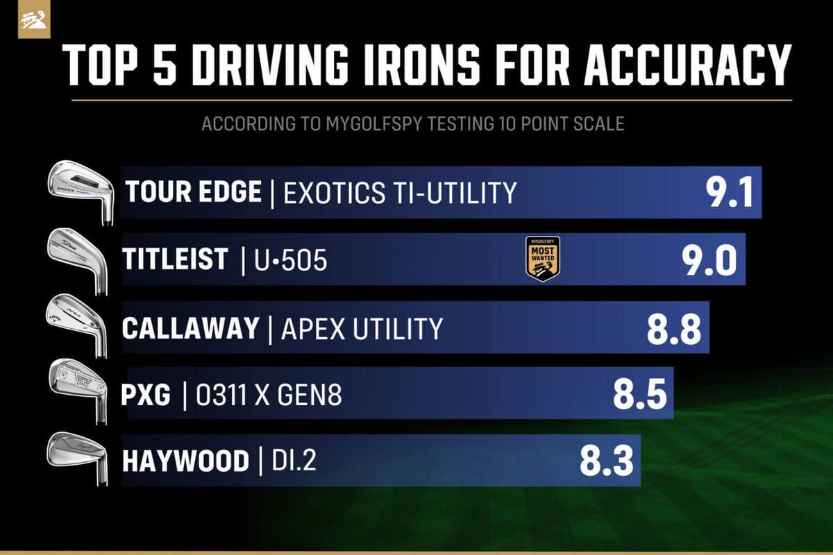 2026年ユーティリティアイアン正確性ランキング。Tour Edge Exotics TI-Utility、Titleist U•505、Callaway Apex UtilityなどAccuracy部門TOP5。