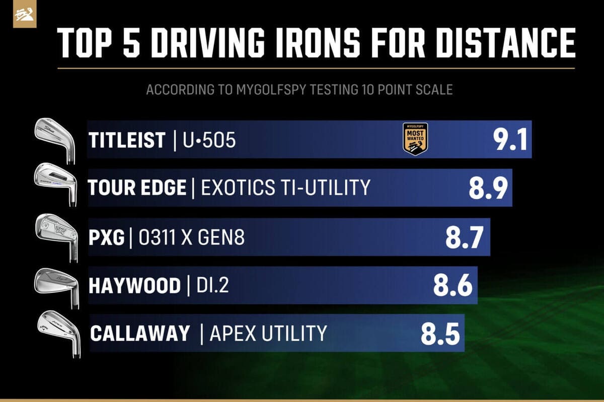 2026年ユーティリティアイアン飛距離ランキング。Titleist U•505、Tour Edge Exotics TI-Utility、PXG 0311 X GEN8などDistance部門TOP5。