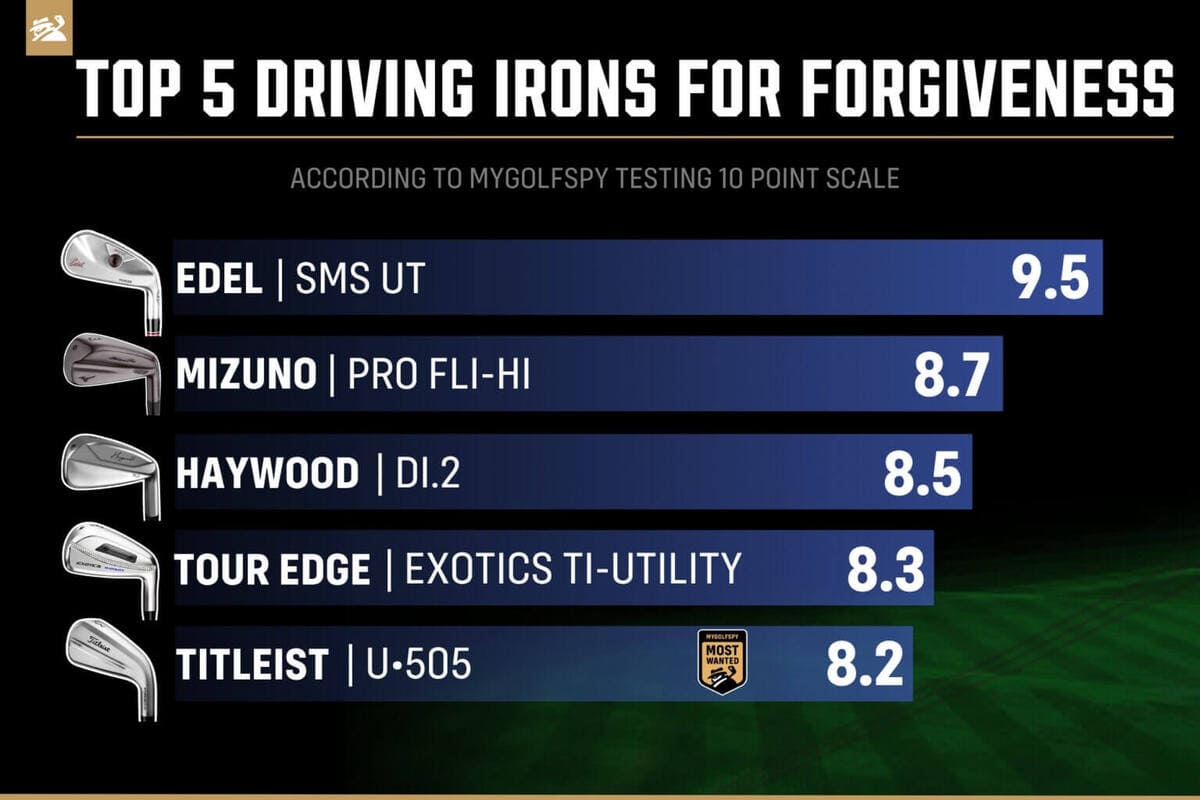 2026年ユーティリティアイアン寛容性ランキング。Edel SMS UT、Mizuno Pro FLI-HI、Haywood DI.2などForgiveness部門TOP5