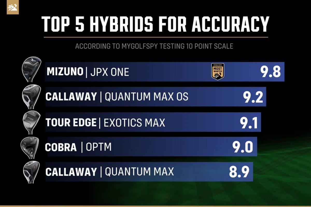 2026年ベストユーティリティ正確性ランキング。ミズノJPX One、キャロウェイQuantum Max OS、ツアーエッジExotics MaxなどTOP5を比較。