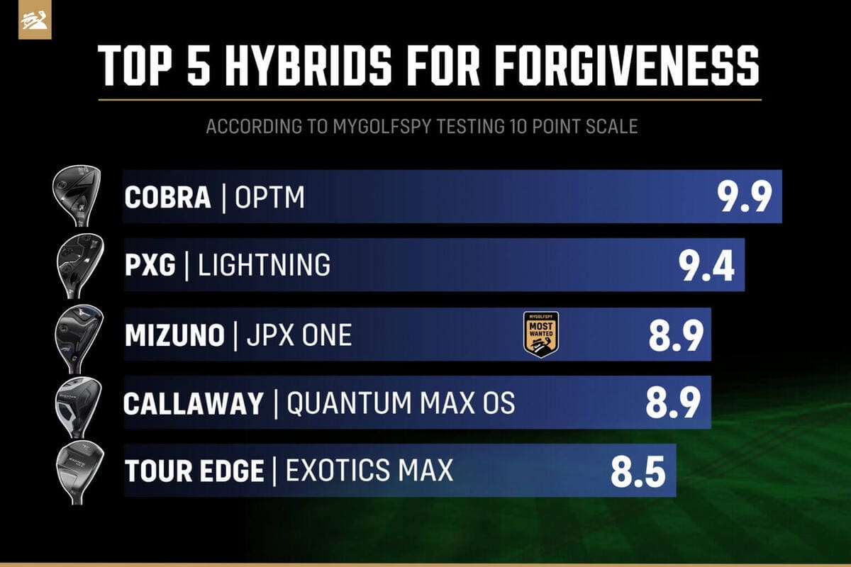 2026年ベストユーティリティ寛容性ランキング。コブラOPTM、PXG Lightning、ミズノJPX OneなどTOP5を比較。