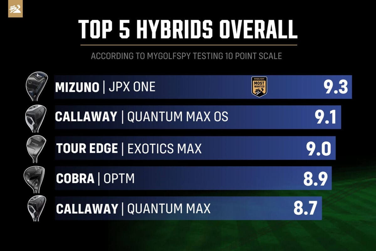 2026年ベストユーティリティ総合ランキング。ミズノJPX One、キャロウェイQuantum Max OS、ツアーエッジExotics MaxなどおすすめTOP5を比較。