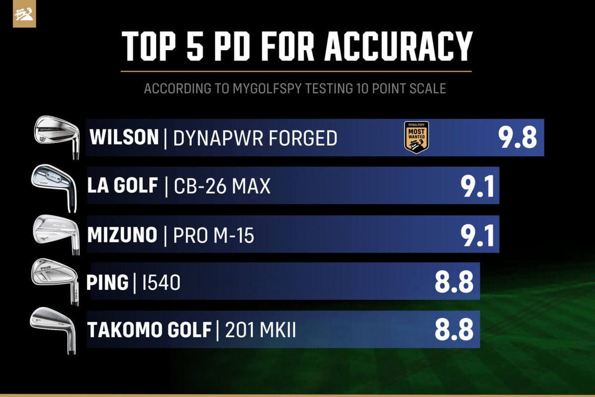 2026年上級者向け飛び系アイアン正確性ランキング。ウィルソン「DYNAPWR Forged 2026」が1位、LA GOLF「CB-26 Max」が2位。