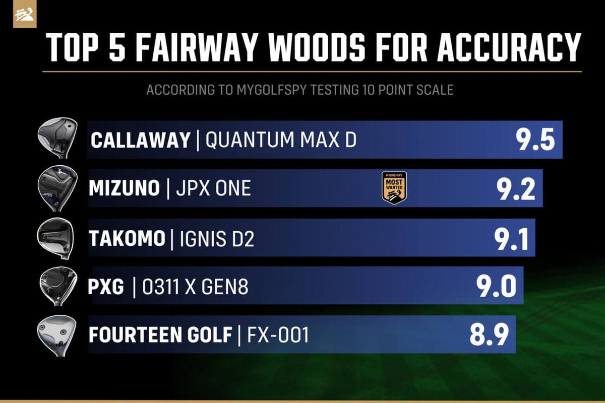 2026年フェアウェイウッド正確性ランキングTOP5。キャロウェイ「Quantum MAX D」が9.5で1位