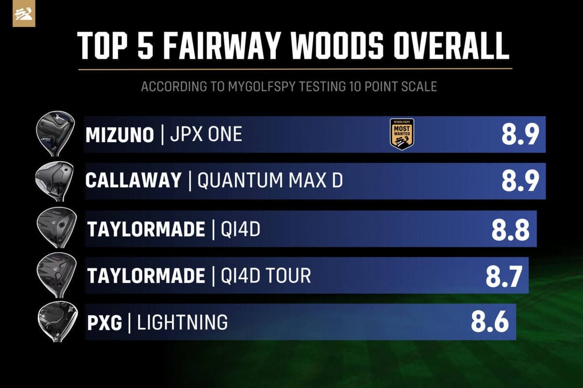 2026年ベストフェアウェイウッド総合ランキングTOP5。ミズノ「JPX ONE」が総合1位