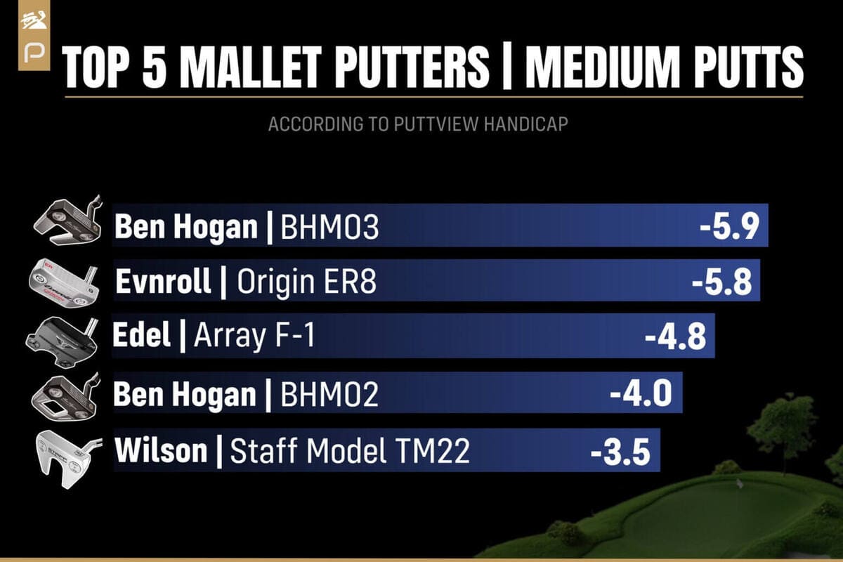 2026年マレットパターのミドルパット性能ランキングTOP5。Ben Hogan BHM03が1位。