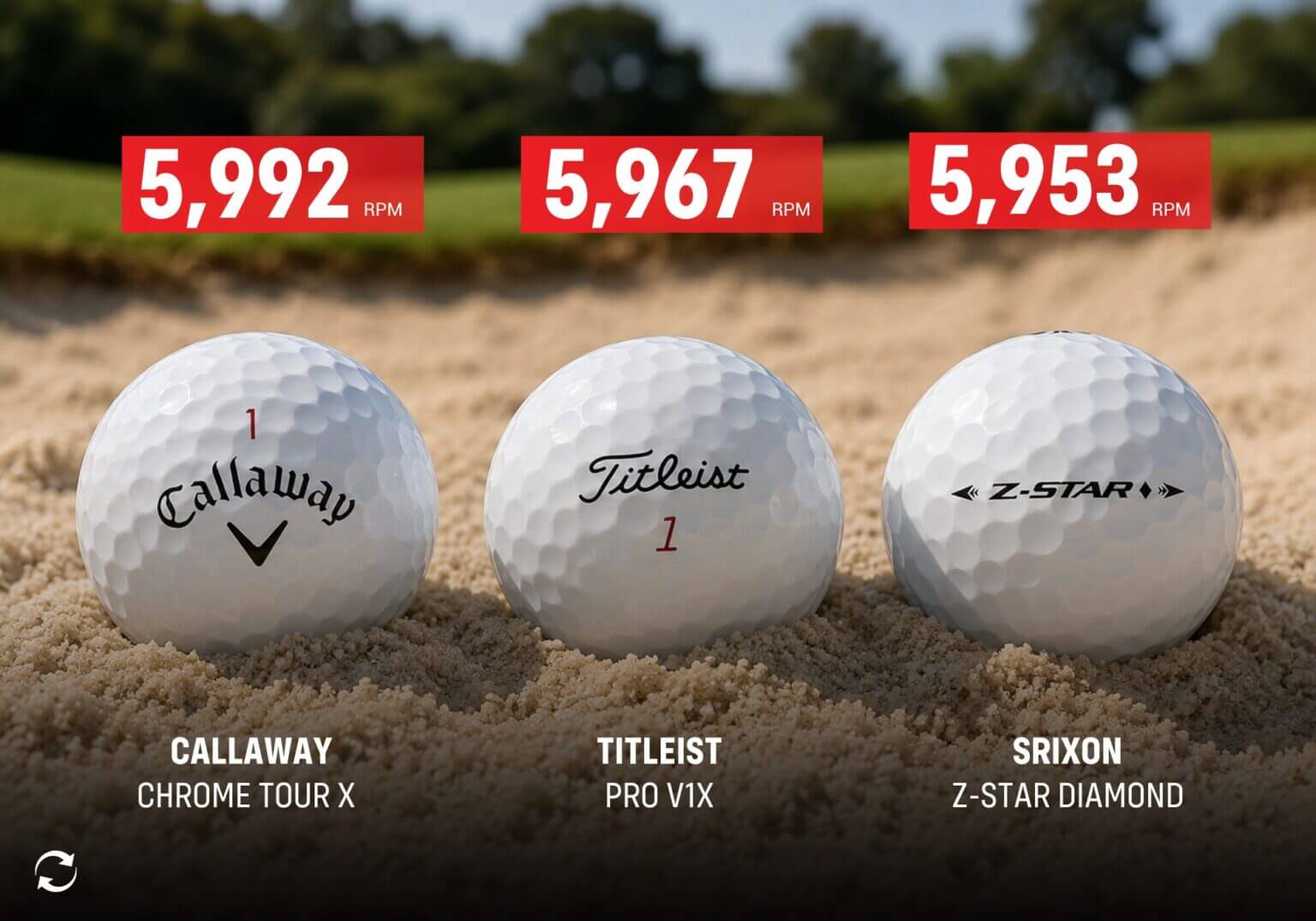 35ヤードのアプローチで「Chrome Tour X」が5,992rpm、「Pro V1x」が5,967rpm、「Z-STAR DIAMOND」が5,953rpmを記録