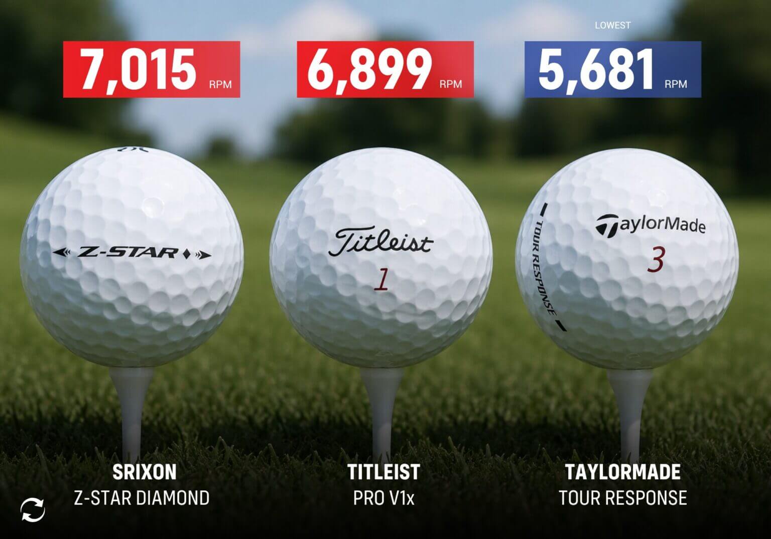 高ヘッドスピードの7番アイアンで「Z-STAR DIAMOND」が7,015rpm、「Pro V1x」が6,899rpm、「Tour Response」が5,681rpmを記録