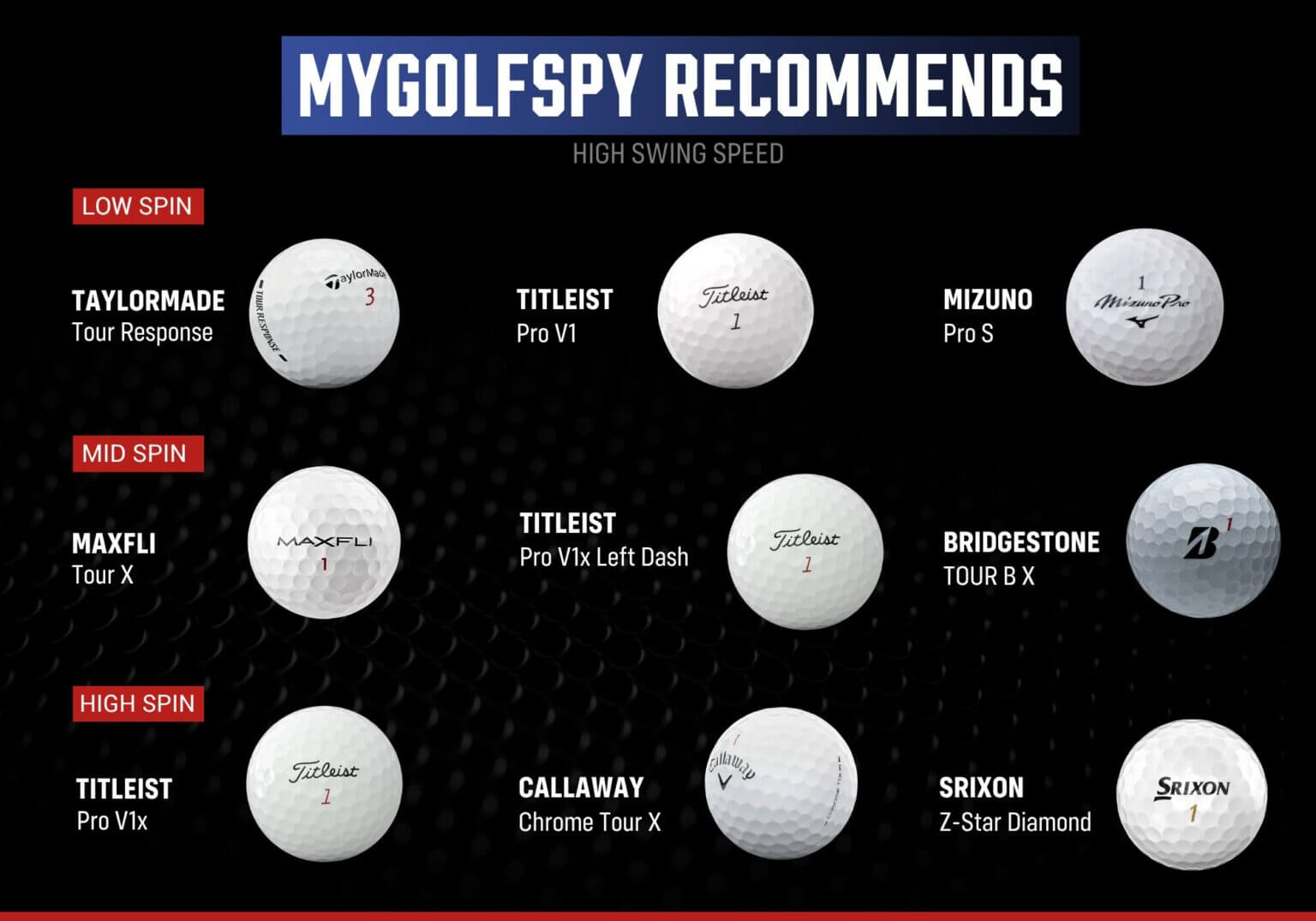 高ヘッドスピード向けのMyGolfSpyおすすめゴルフボールを低・中・高スピン別に紹介した一覧