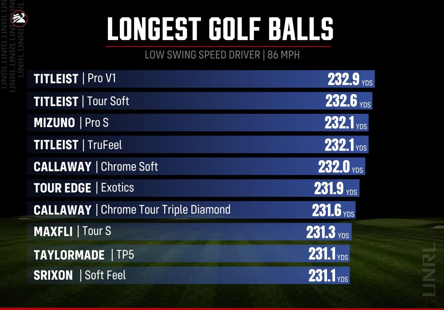 低ヘッドスピードのドライバーでタイトリスト「Pro V1」が232.9ヤードを記録したトータル飛距離ランキング