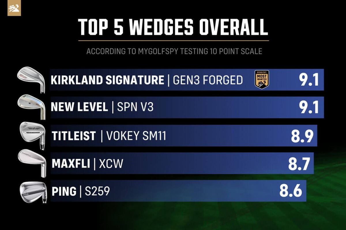 2026年ベストウェッジ総合ランキングTOP5、カークランド GEN3 Forgedが総合1位