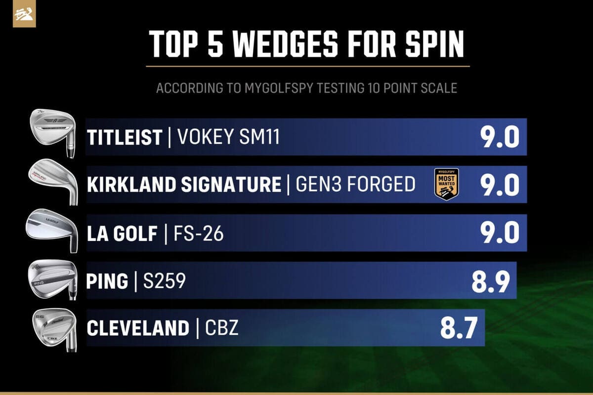 2026年ベストウェッジスピンランキングTOP5、タイトリスト Vokey SM11が9.0で1位